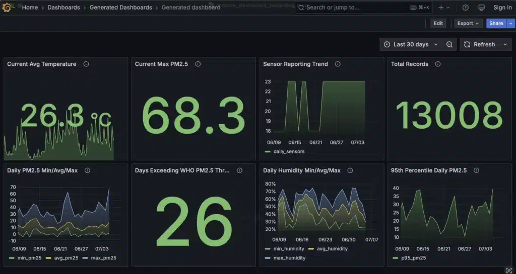 Dashboard Grafana AI
